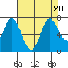 Corkscrew Slough tide chart for Wednesday, July 28, 2021