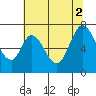 Corkscrew Slough tide chart for Friday, July 2, 2021