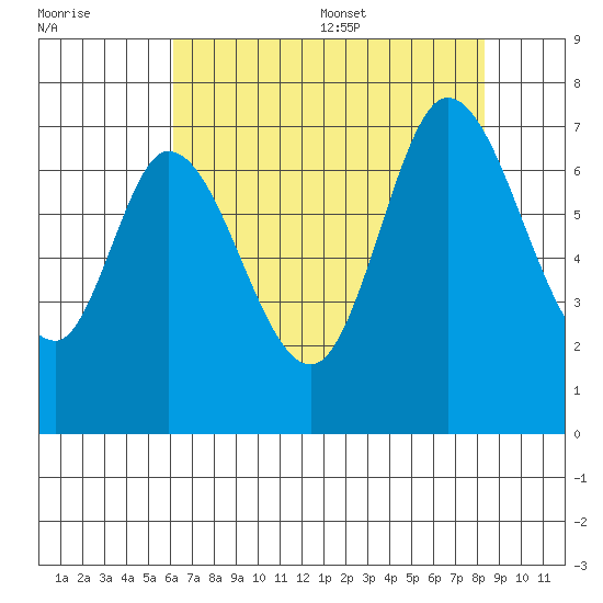 Corkscrew Slough tide chart for Friday, July 30, 2021