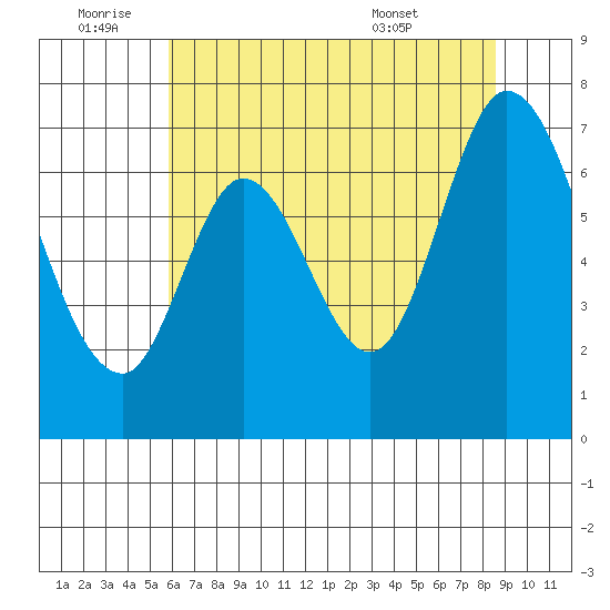 Corkscrew Slough tide chart for Saturday, July 3, 2021