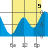 Corkscrew Slough tide chart for Monday, July 5, 2021