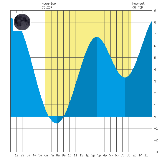 Corkscrew Slough tide chart for Friday, July 9, 2021