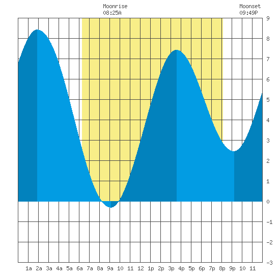 Corkscrew Slough tide chart for Tuesday, August 10, 2021