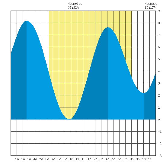 Corkscrew Slough tide chart for Wednesday, August 11, 2021