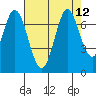 Corkscrew Slough tide chart for Thursday, August 12, 2021