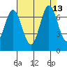 Corkscrew Slough tide chart for Friday, August 13, 2021