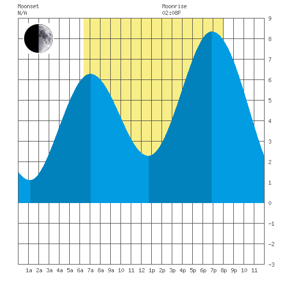 Corkscrew Slough tide chart for Sunday, August 15, 2021