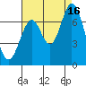 Corkscrew Slough tide chart for Monday, August 16, 2021