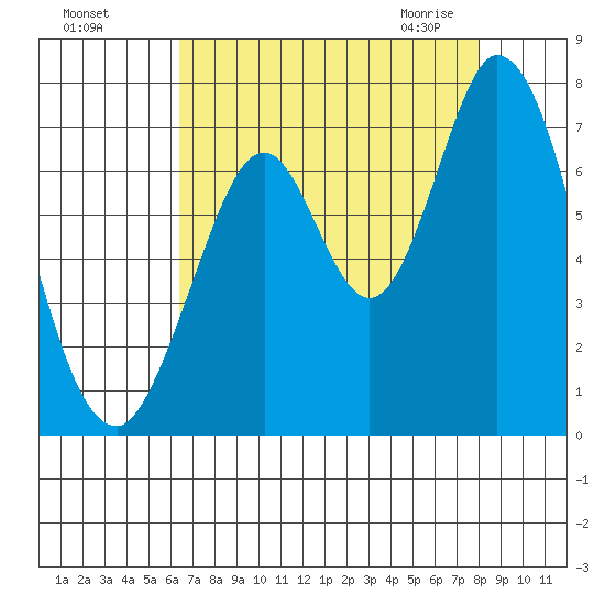 Corkscrew Slough tide chart for Tuesday, August 17, 2021
