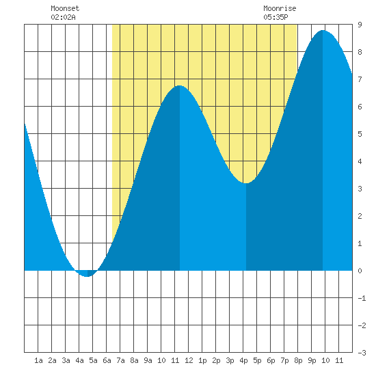 Corkscrew Slough tide chart for Wednesday, August 18, 2021