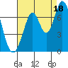 Corkscrew Slough tide chart for Wednesday, August 18, 2021
