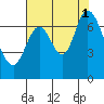 Corkscrew Slough tide chart for Sunday, August 1, 2021