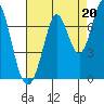 Corkscrew Slough tide chart for Friday, August 20, 2021