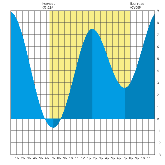Corkscrew Slough tide chart for Saturday, August 21, 2021