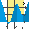 Corkscrew Slough tide chart for Saturday, August 21, 2021