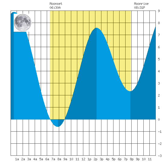 Corkscrew Slough tide chart for Sunday, August 22, 2021