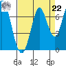 Corkscrew Slough tide chart for Sunday, August 22, 2021