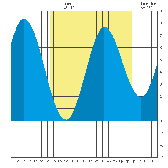 Corkscrew Slough tide chart for Tuesday, August 24, 2021