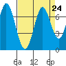 Corkscrew Slough tide chart for Tuesday, August 24, 2021