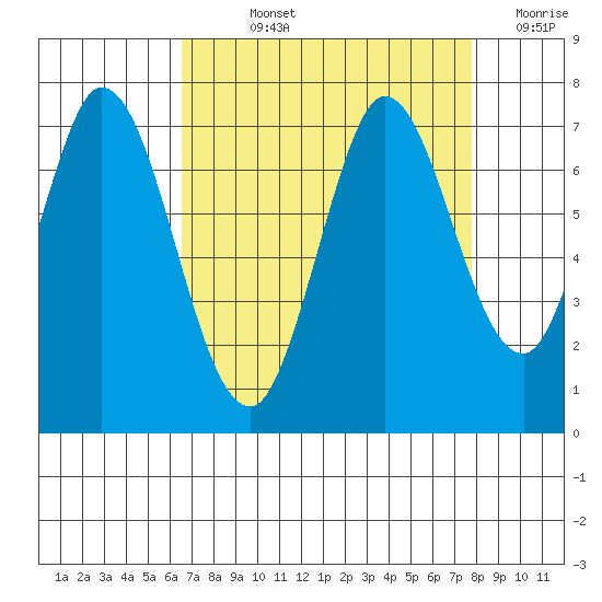Corkscrew Slough tide chart for Wednesday, August 25, 2021