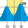 Corkscrew Slough tide chart for Saturday, August 28, 2021