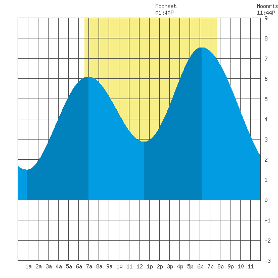 Corkscrew Slough tide chart for Sunday, August 29, 2021