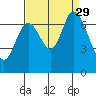 Corkscrew Slough tide chart for Sunday, August 29, 2021