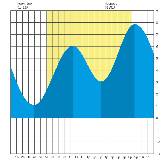 Corkscrew Slough tide chart for Monday, August 2, 2021