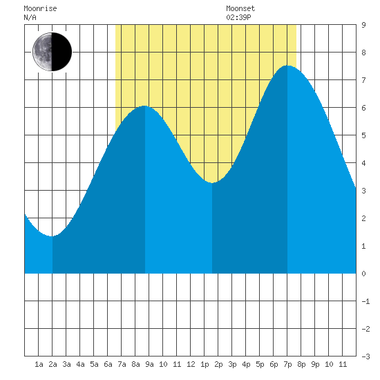 Corkscrew Slough tide chart for Monday, August 30, 2021
