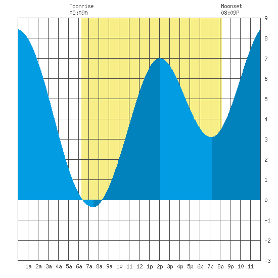 Corkscrew Slough tide chart for Saturday, August 7, 2021