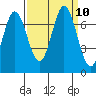 Corkscrew Slough tide chart for Friday, September 10, 2021
