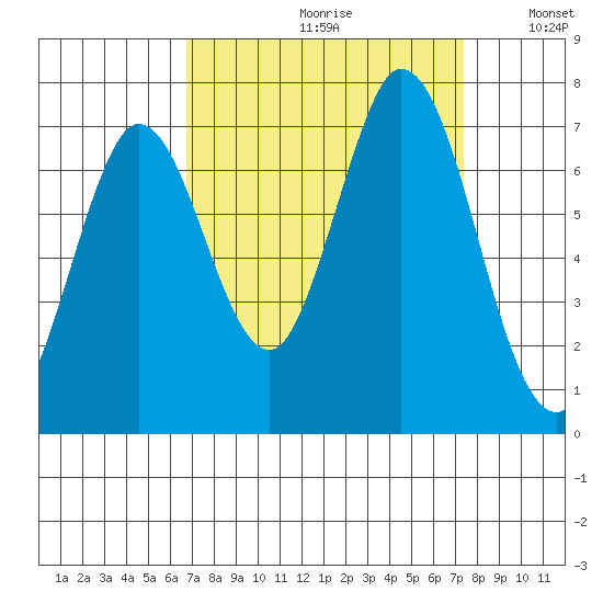 Corkscrew Slough tide chart for Saturday, September 11, 2021