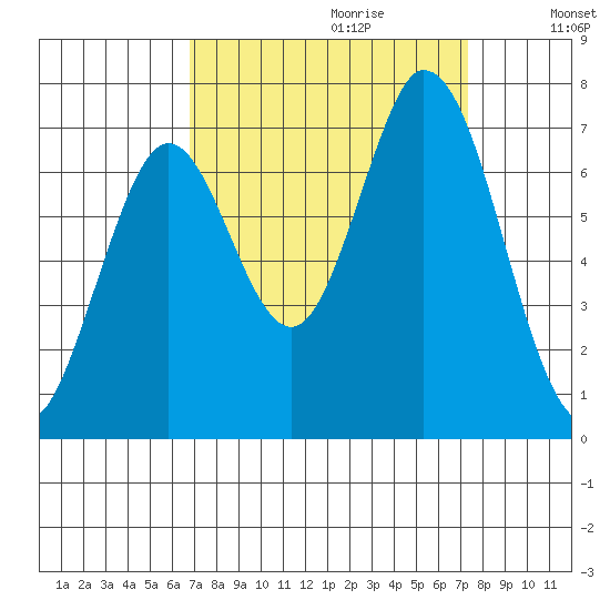 Corkscrew Slough tide chart for Sunday, September 12, 2021