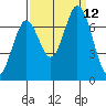 Corkscrew Slough tide chart for Sunday, September 12, 2021