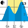 Corkscrew Slough tide chart for Monday, September 13, 2021