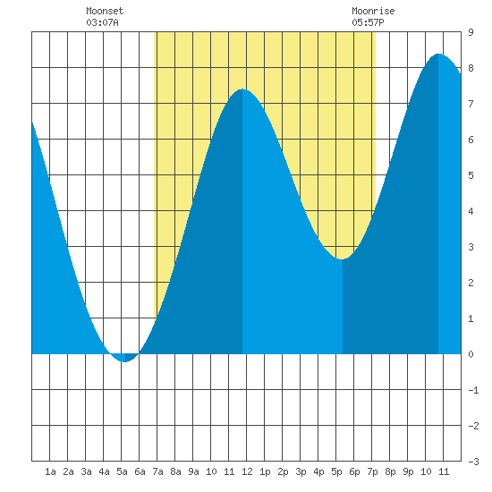 Corkscrew Slough tide chart for Friday, September 17, 2021