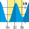 Corkscrew Slough tide chart for Sunday, September 19, 2021