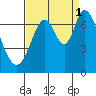 Corkscrew Slough tide chart for Wednesday, September 1, 2021