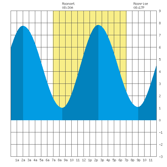 Corkscrew Slough tide chart for Wednesday, September 22, 2021
