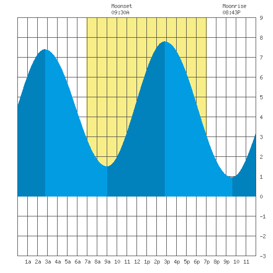 Corkscrew Slough tide chart for Thursday, September 23, 2021