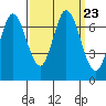 Corkscrew Slough tide chart for Thursday, September 23, 2021