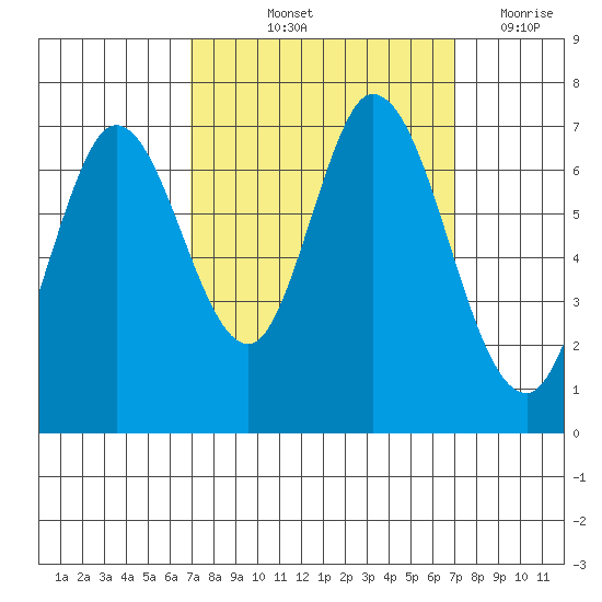 Corkscrew Slough tide chart for Friday, September 24, 2021