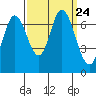 Corkscrew Slough tide chart for Friday, September 24, 2021