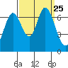 Corkscrew Slough tide chart for Saturday, September 25, 2021