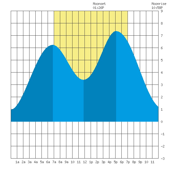 Corkscrew Slough tide chart for Monday, September 27, 2021