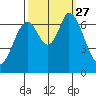 Corkscrew Slough tide chart for Monday, September 27, 2021
