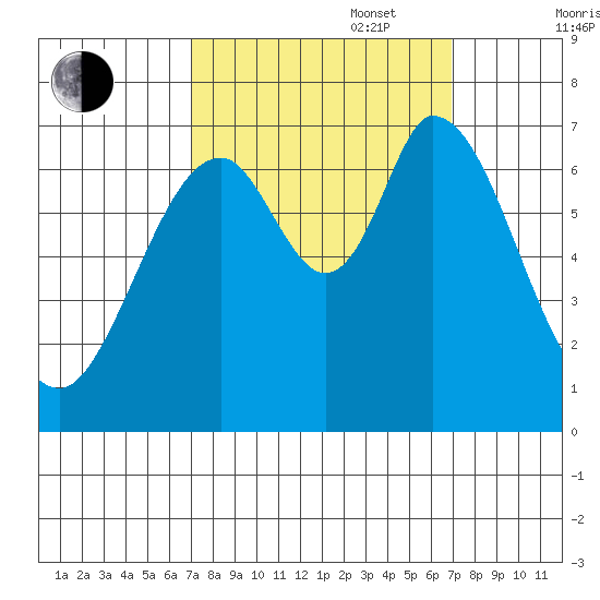 Corkscrew Slough tide chart for Tuesday, September 28, 2021