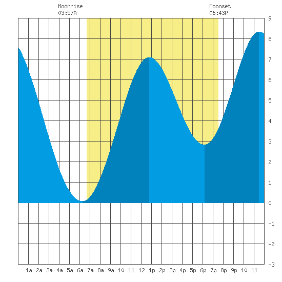 Corkscrew Slough tide chart for Saturday, September 4, 2021