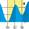 Corkscrew Slough tide chart for Saturday, September 4, 2021