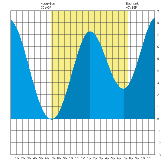 Corkscrew Slough tide chart for Sunday, September 5, 2021